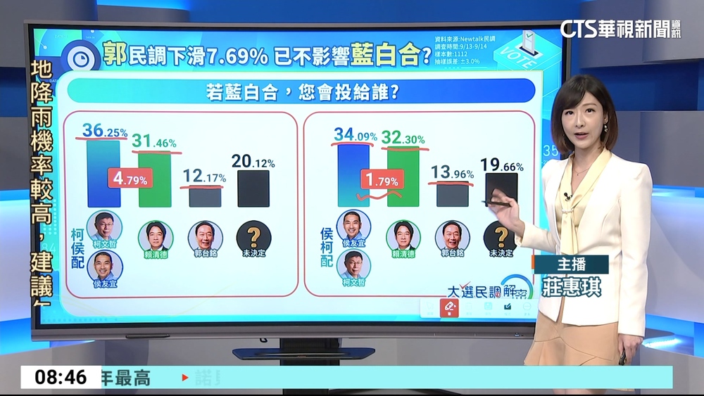 決戰2024！　總統大選　最新民調解密