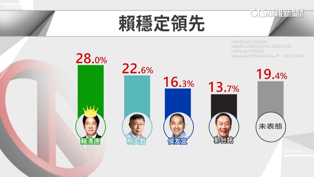 2024最新民調！賴28%　柯22.6%　侯16.3%　郭13.7%