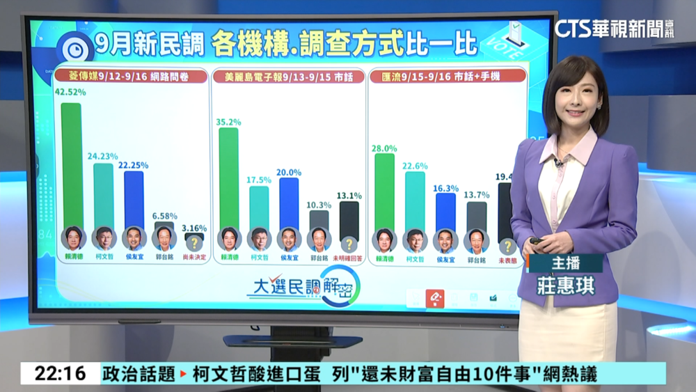 決戰2024！　總統大選　最新民調解密