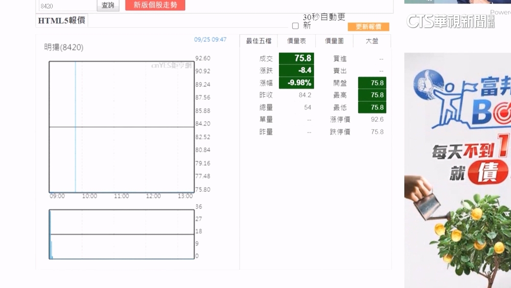 屏東工廠爆炸傷亡慘重　明揚.明安打入「跌停」