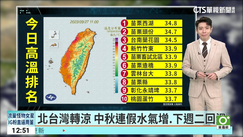 北台灣轉涼　中秋連假水氣增.下週二回溫