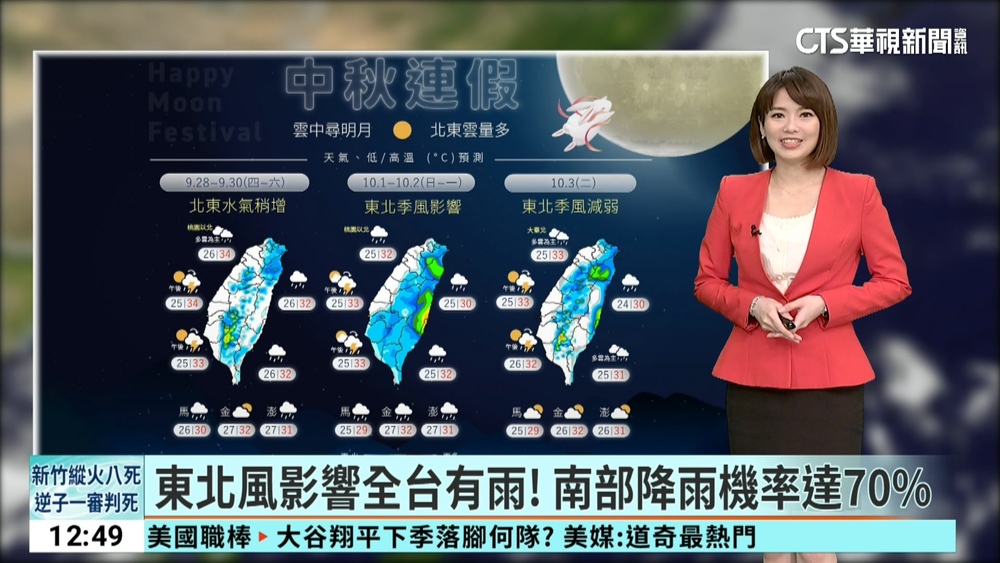東北風影響全台有雨！　南部降雨機率達70%