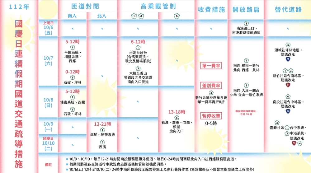 今年10月連假國道疏導措施一覽表。圖／高公局提供