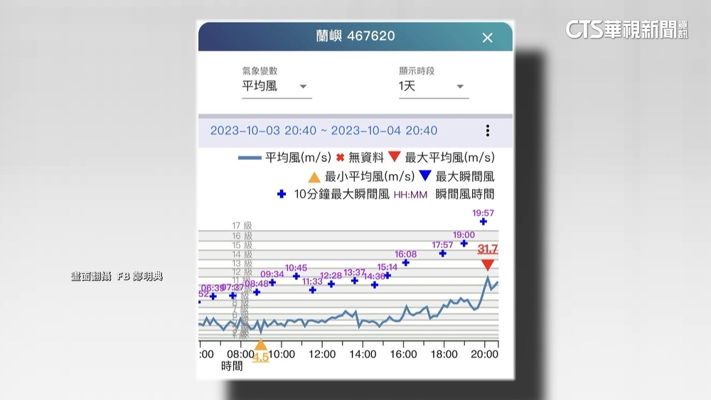 小犬颱風眼牆通過　蘭嶼瞬間風速95.2m/s破紀錄