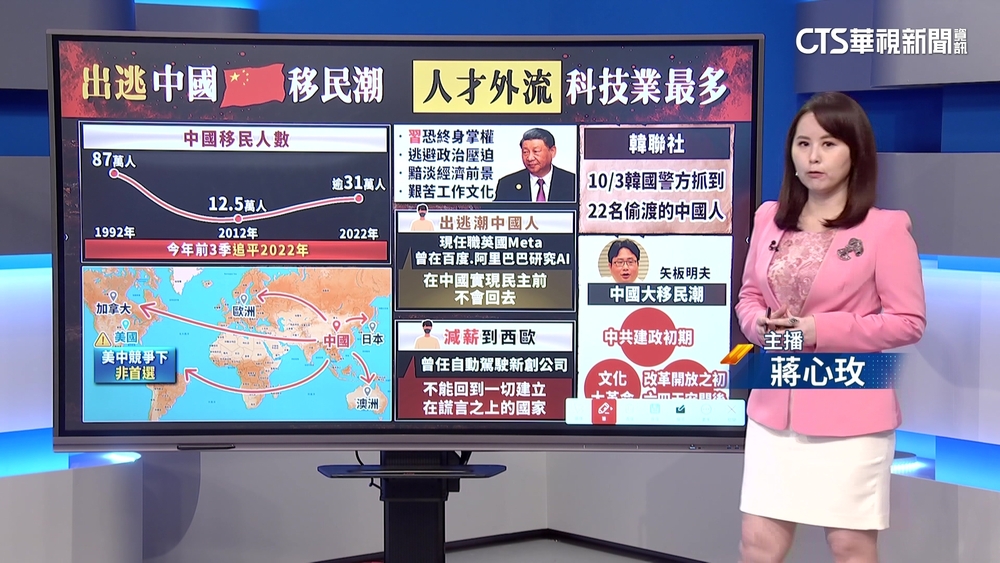 中國科技人才「用腳投票」？　大舉移民海外