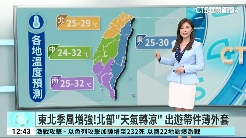 東北季風增強！北部"天氣轉涼" 出遊帶件薄外套