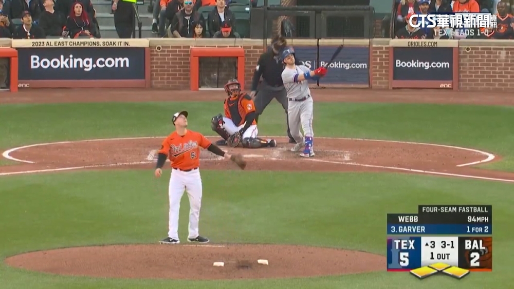 Garver滿貫砲轟炸　遊騎兵11：8痛擊金鶯聽牌