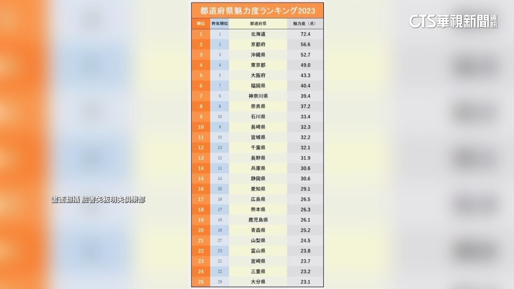 日魅力榜北海道15連霸　京都.沖繩位居2.3名
