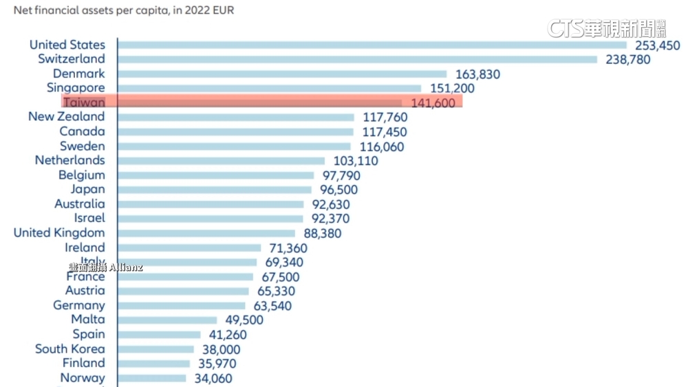 「全球最富國」台灣位居第5　人均淨金融資產創新高
