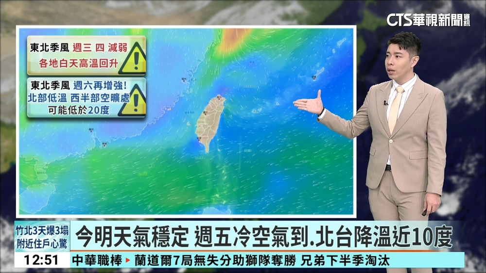 今明天氣穩定　週五冷空氣到.北台降溫近10度
