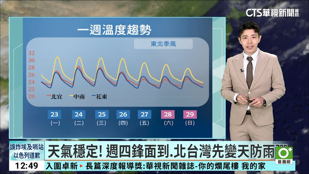 天氣穩定！　週四鋒面到.北台灣先變天防雨彈