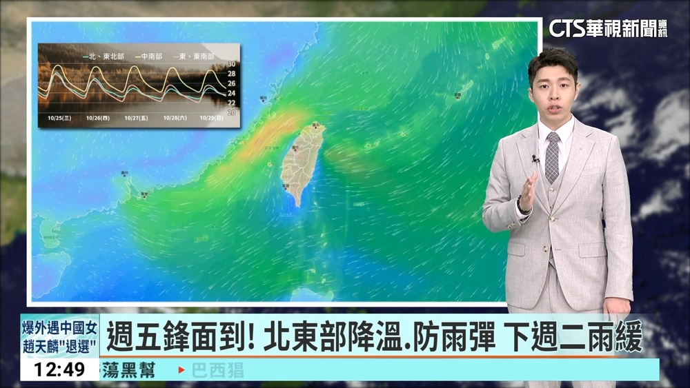 多雲到晴雨零星　中南日夜溫差大
