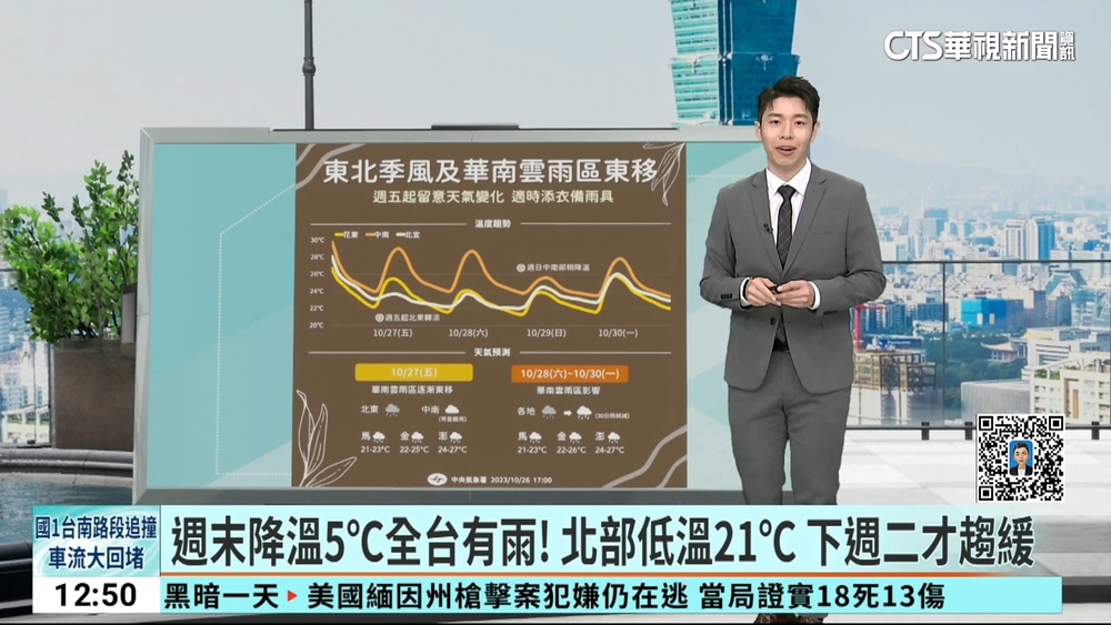 東北季風挾雨彈！　今入夜低溫21度　下週三轉好天氣