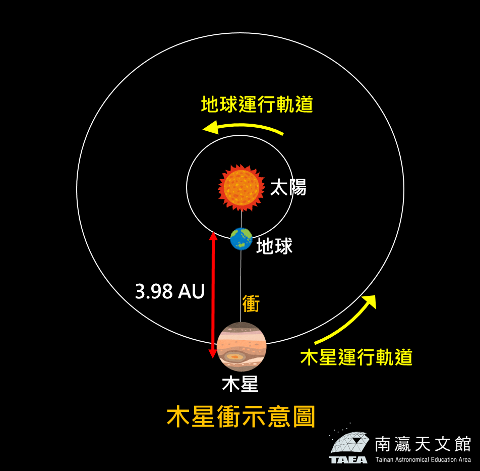 木星衝、天王星衝11月相繼報到！ 「這2天」是觀測好日子