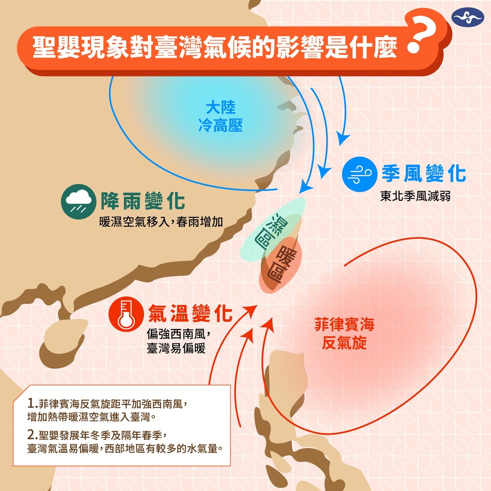 1圖看聖嬰現象對台影響！ 氣象署：暖冬、春雨增加