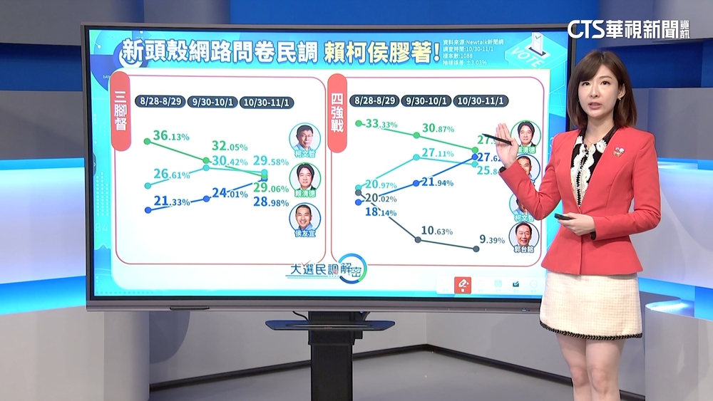 決戰2024！　總統大選　最新民調解密