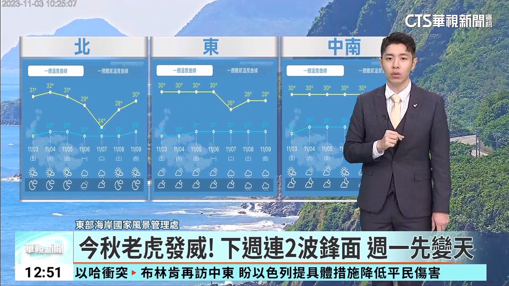 今秋老虎發威！　下週連2波鋒面　週一先變天