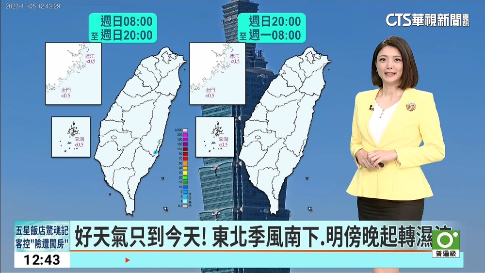 好天氣只到今天！　東北季風南下.明傍晚起轉濕涼
