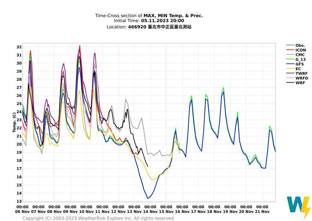 準備換季了嗎？ 彭啟明：「這兩天」有機會跌破20度