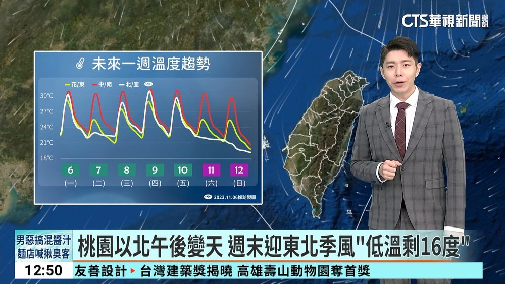 桃園以北午後變天　週末迎東北季風「低溫剩16度」