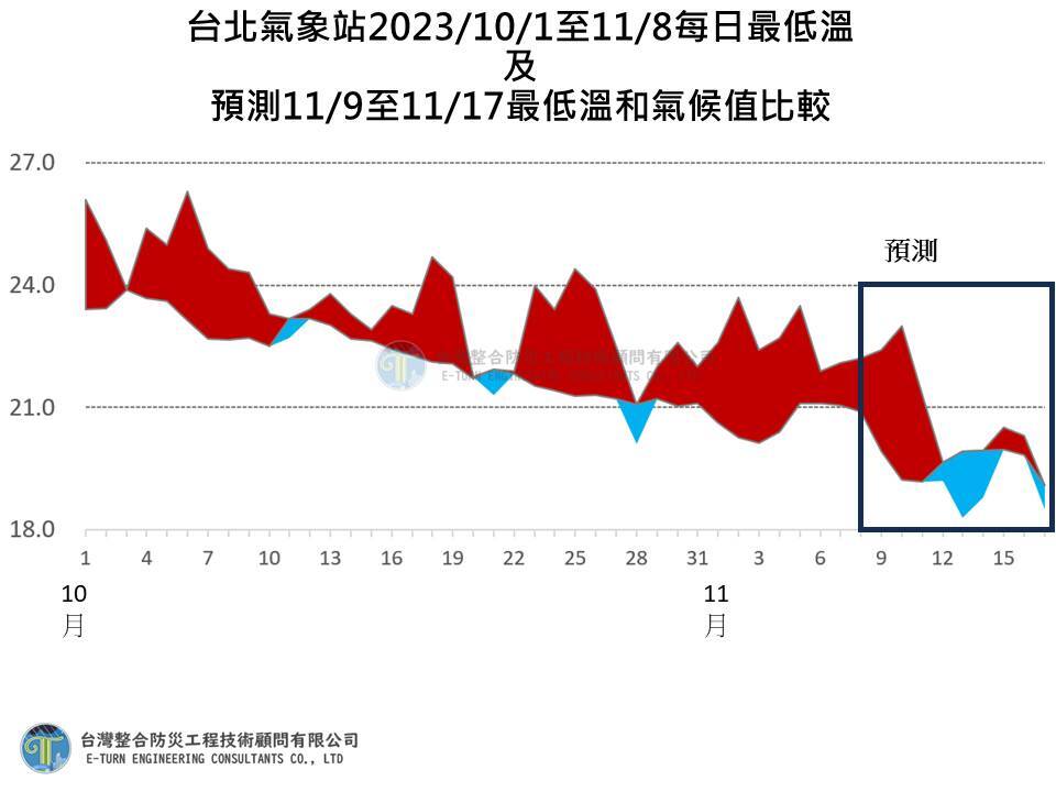 今立冬！「秋老虎」持續至周五 下周一最冷「探15度」