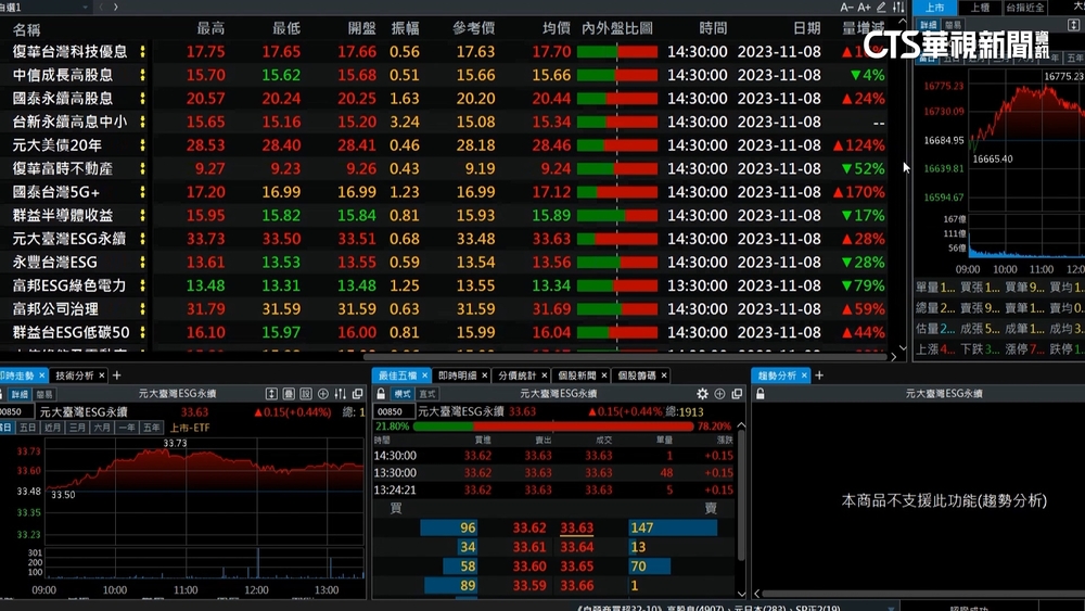 ETF夯！投資規模破3兆　金管會「3點」籲留意風險