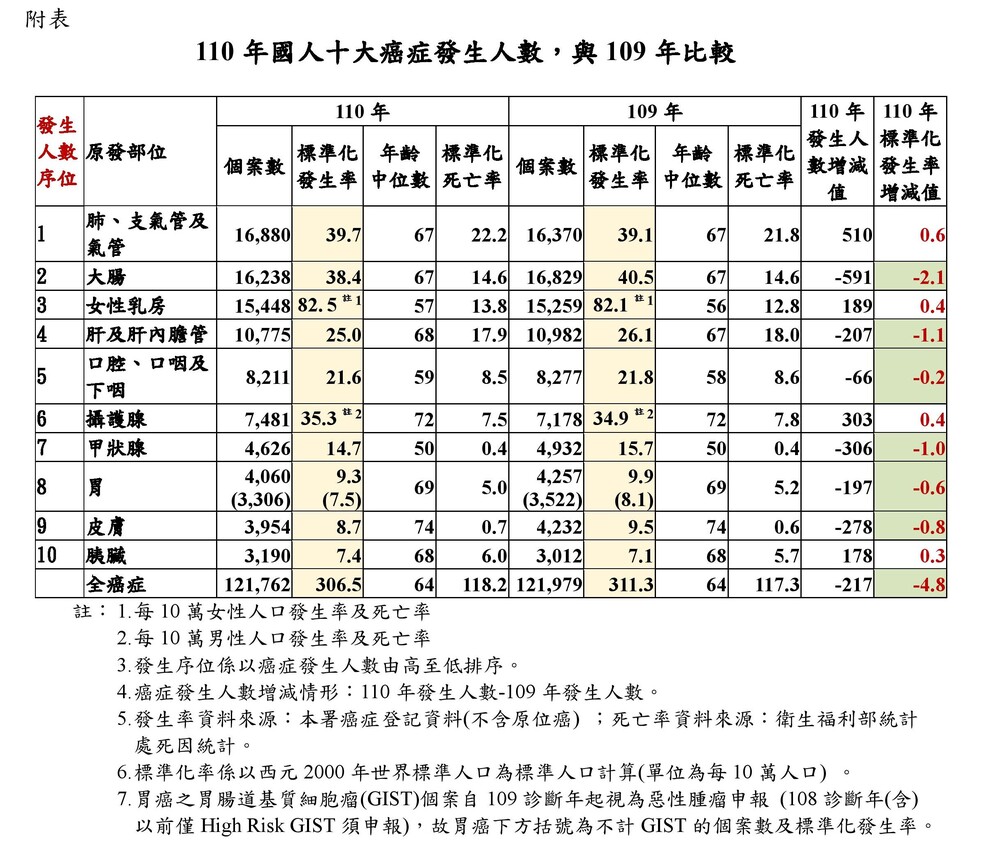圖／衛福部國健署提供