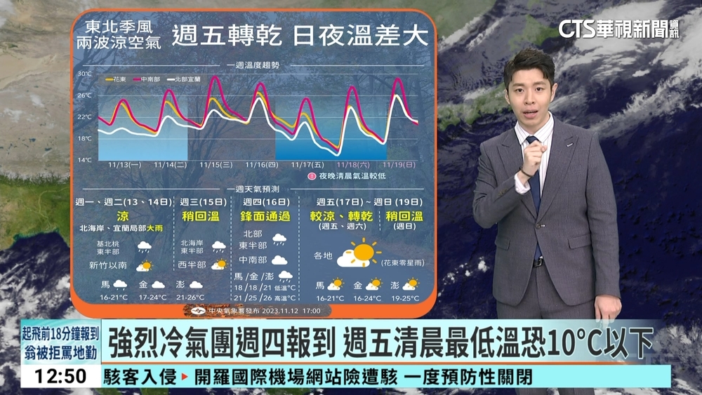 強烈冷氣團週四報到　週五清晨最低溫恐10°C以下
