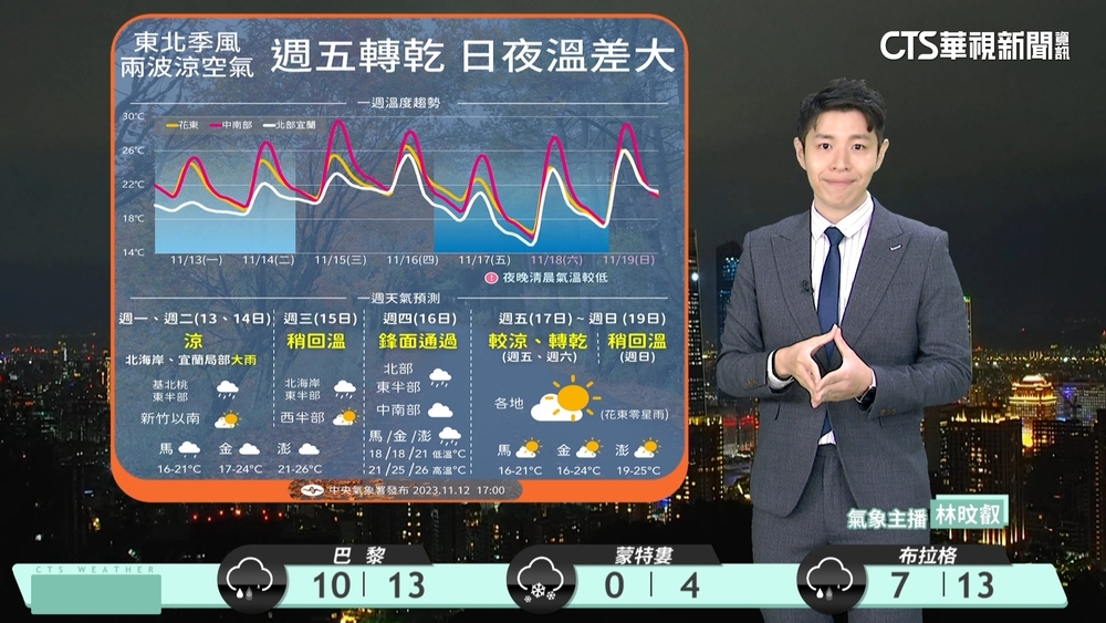東北季風持續影響　北臺整天仍濕涼其他地區早晚亦涼