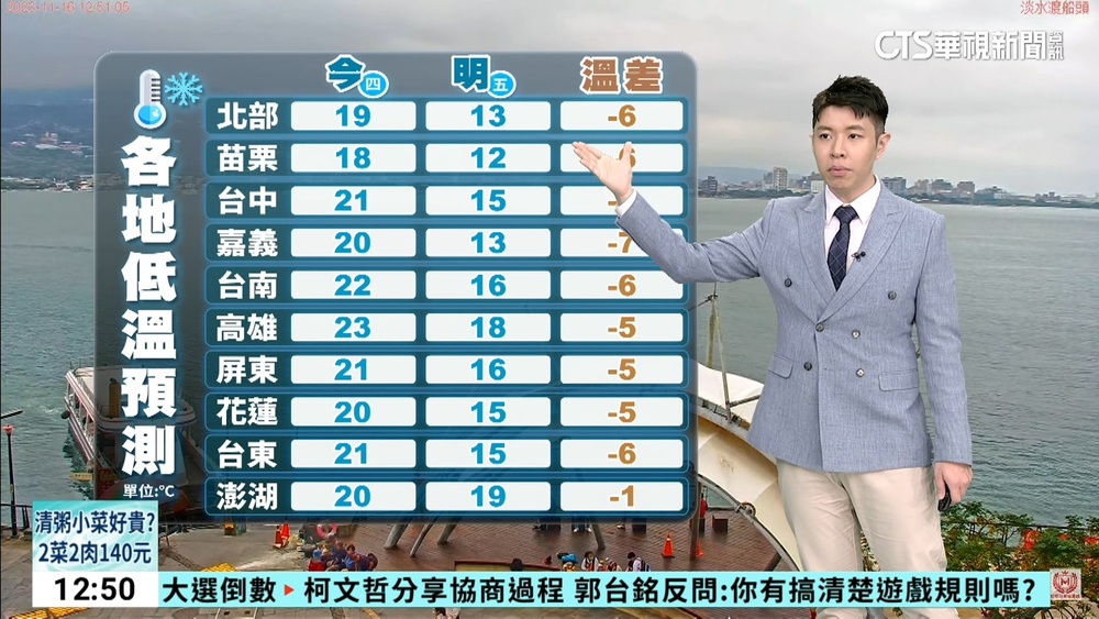 越晚越冷！首波冷氣團報到　連3天低溫探10℃