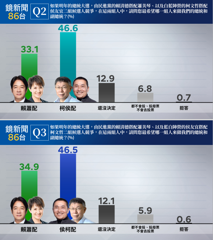兩組人馬對決的情況下，柯侯配與侯柯配的差距僅0.1%。(鏡新聞提供)