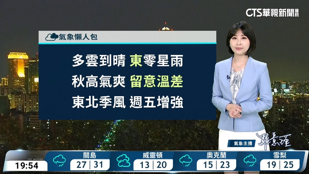 晴朗穩定東臺零星雨 早晚冷日夜溫差大