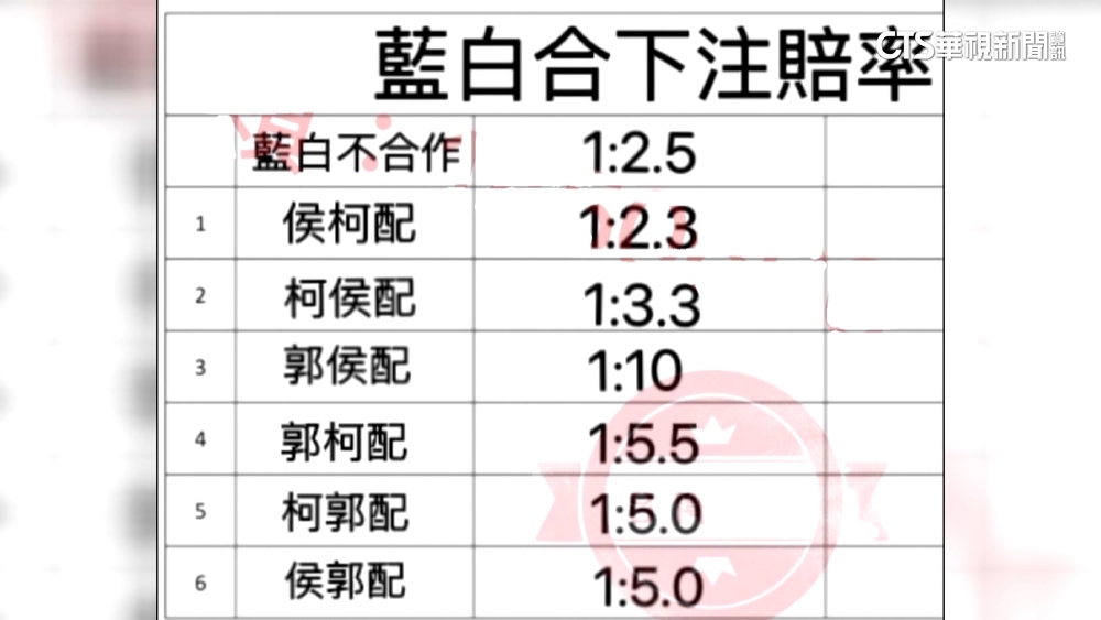藍白不合賠率1：2.5　警佯裝賭客破大選賭盤