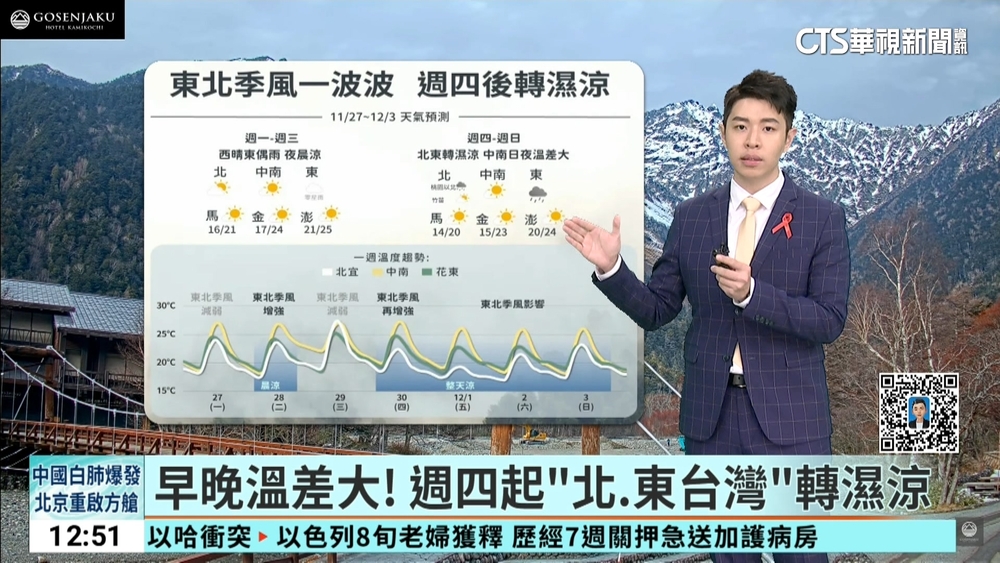 早晚溫差大！　週四起「北.東台灣」轉濕涼