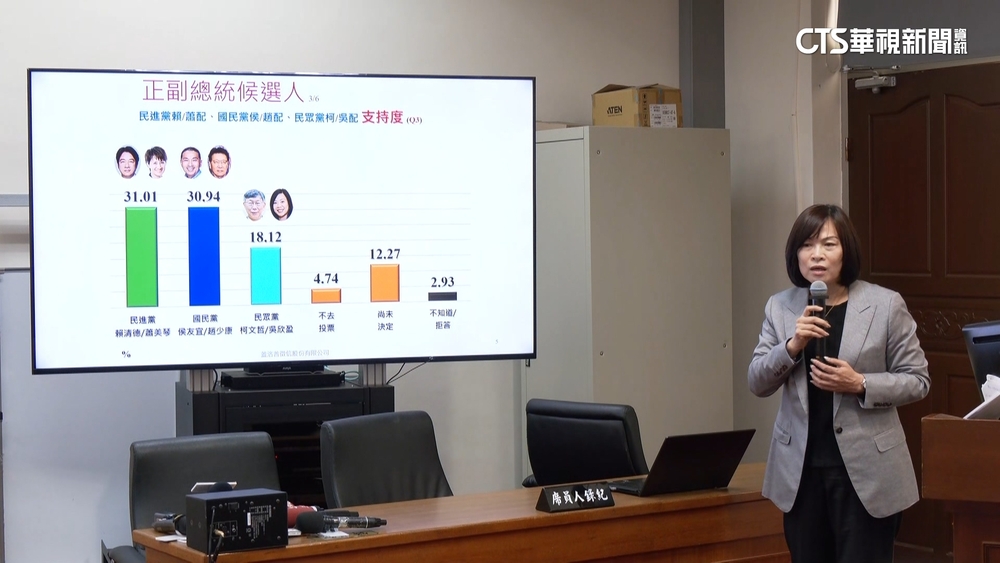 恐遭邊緣！　蓋洛普民調「柯盈配」跌破2成