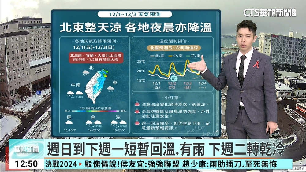 今晨最低溫！　楊梅14.9℃白天北部高溫18℃