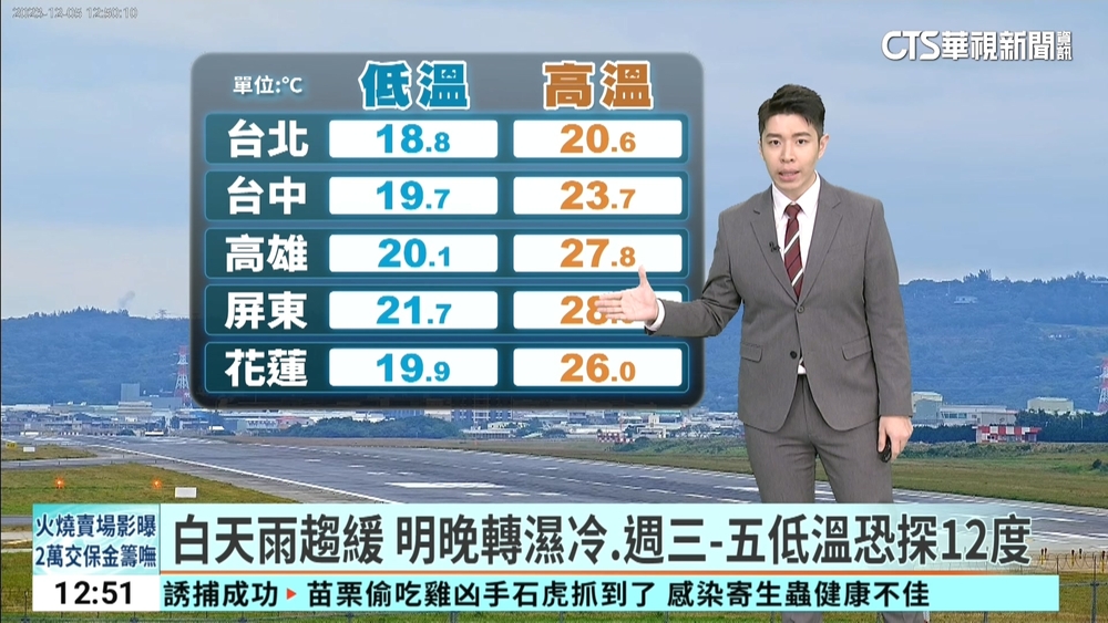 白天雨趨緩　明晚轉濕冷.週三-五低溫恐探12度