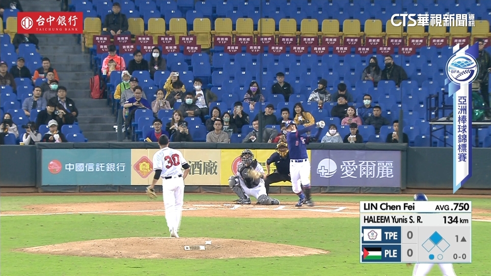 廖健富2分砲炸裂! 台灣亞錦賽19比0扣倒巴勒斯坦