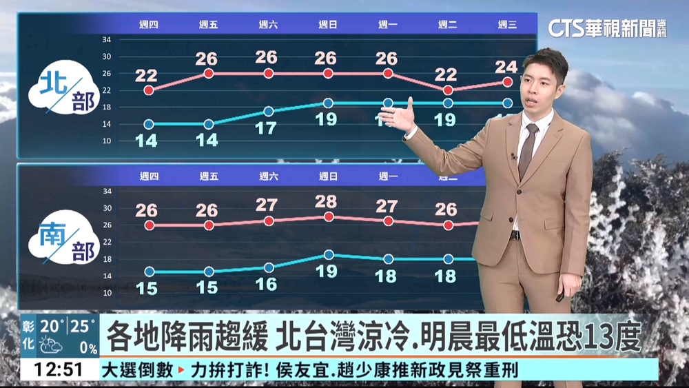 各地降雨趨緩　北台灣涼冷.明晨最低溫恐13度