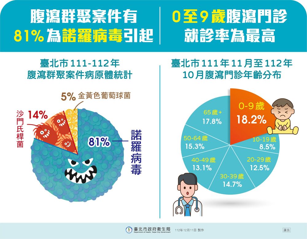 冬季幼兒病毒性腸胃炎盛行　北市衛生局提供「5妙招」預防病毒上身