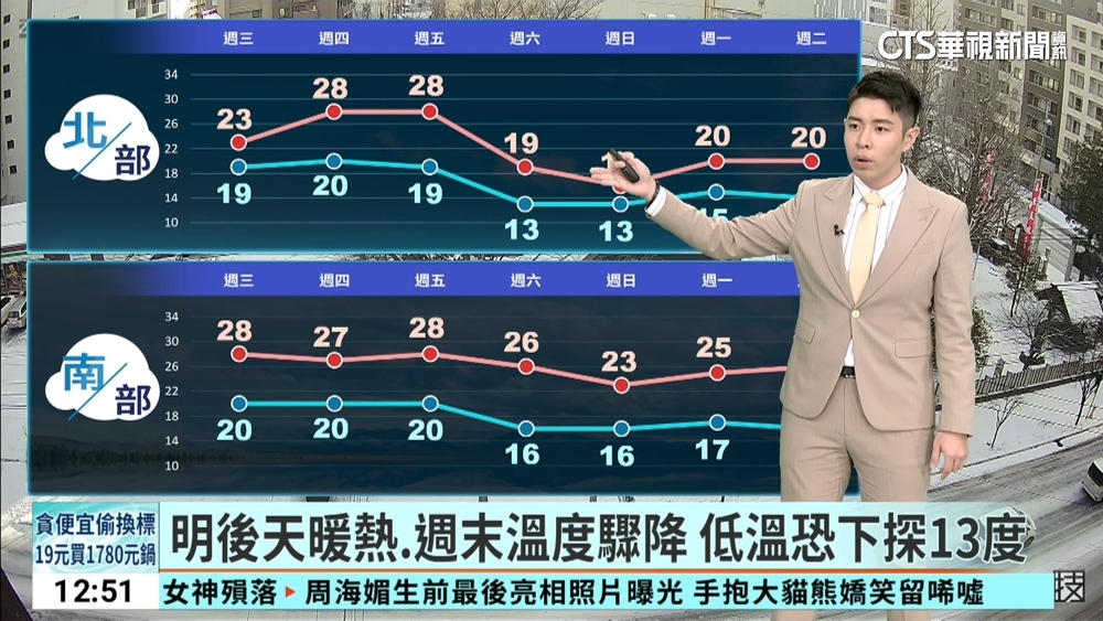 明後天暖熱.週末溫度驟降　低溫恐下探13度
