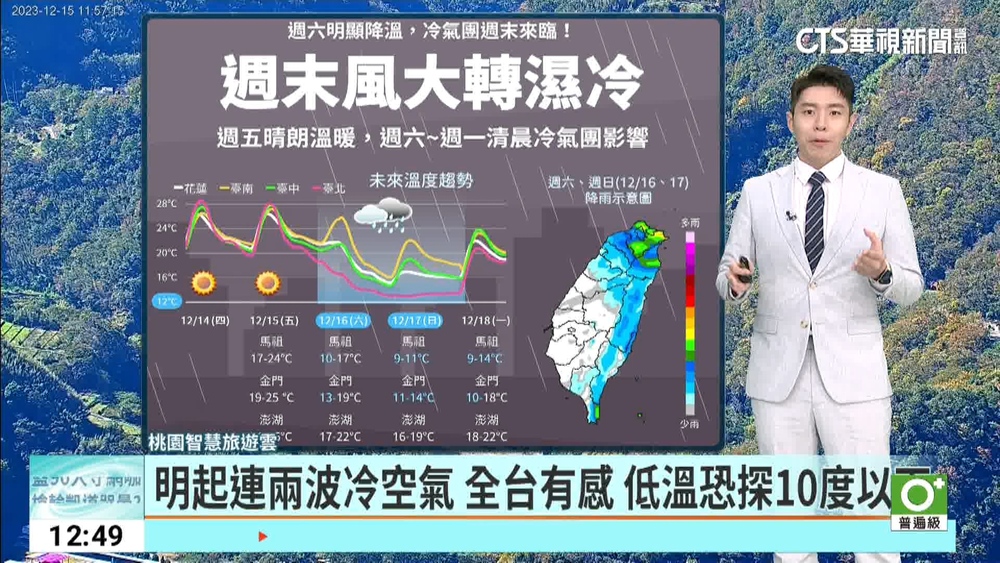 白天晴朗溫暖　晚起鋒面近北台轉雨