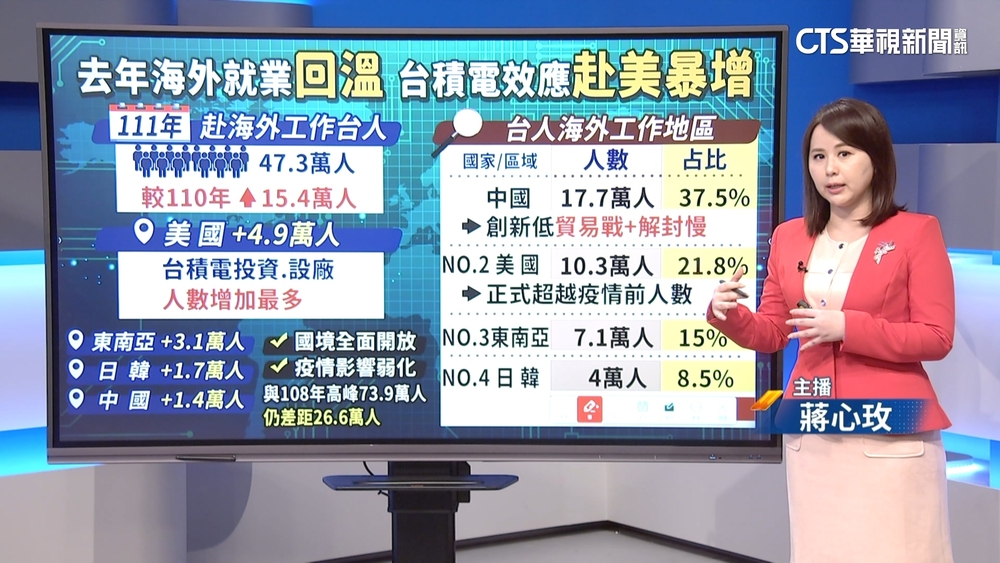 去年逾47萬台人赴海外工作　前往美.中最多