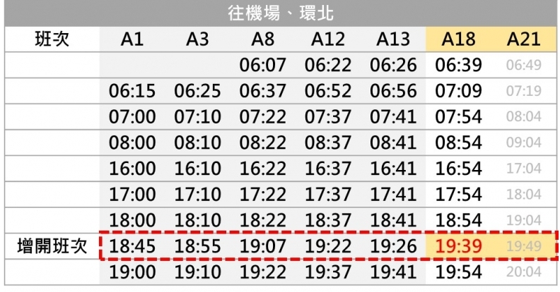 桃園捷運下午尖峰時段增2班次普通加班車，滿足通勤(學)乘車需求。圖／桃園機捷公司提供