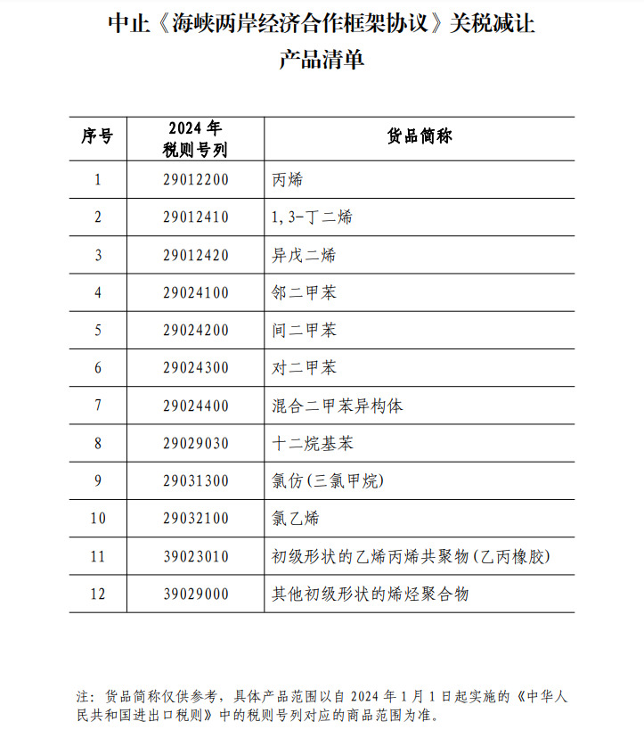 圖／中國國務院關稅稅則委員會