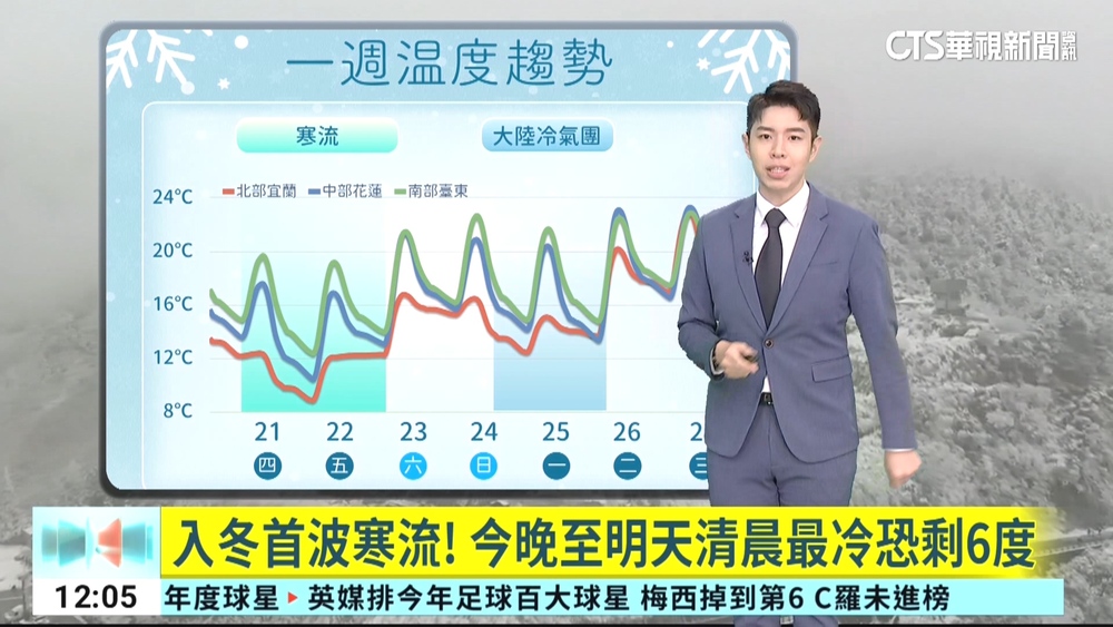 首波寒流！　19縣市低溫特報最冷恐下探6度