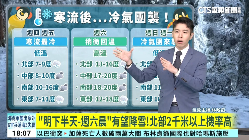 19縣市低溫特報 凍!愈晚愈冷恐探6度.體感剩2度