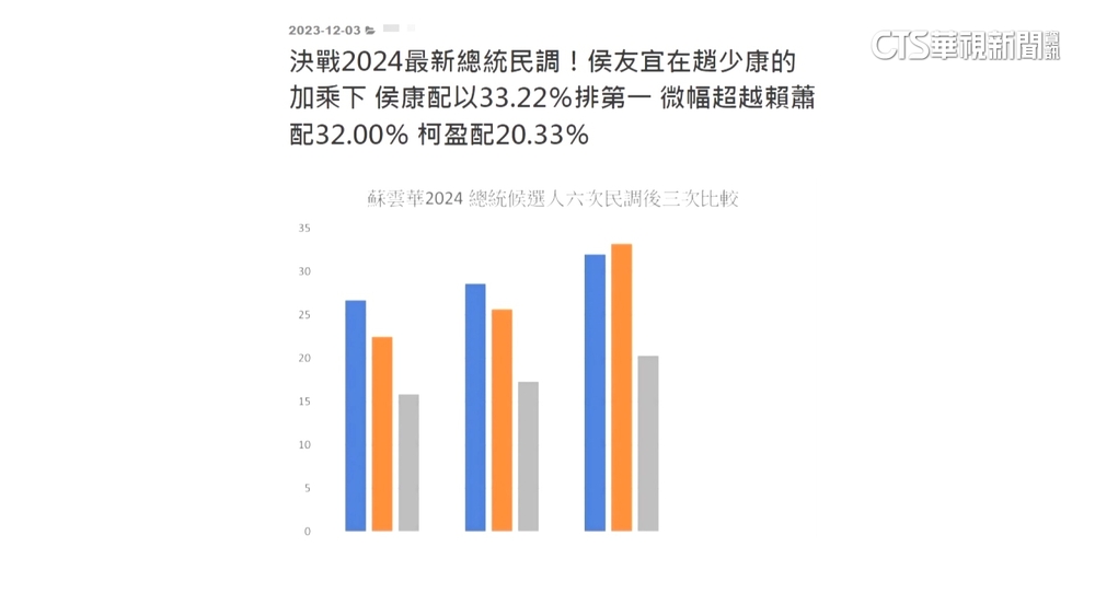 網媒記者疑受中指使製假民調　涉「反滲透法」收押
