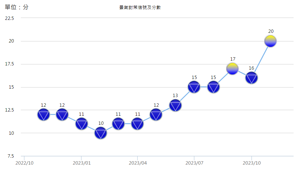 景氣持續好轉！11月燈號重回黃藍燈 分數大彈跳4分
