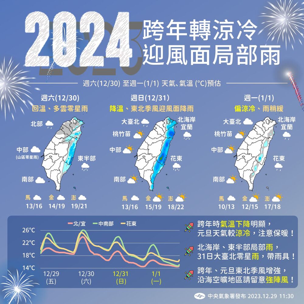 1圖看連假天氣！ 跨年氣溫明顯下降、元旦降雨稍緩